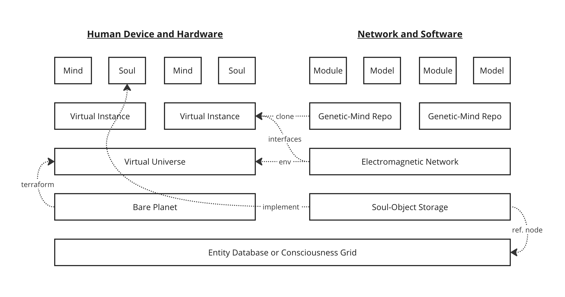 Diagram: the basic structure of the planetary virtualisation