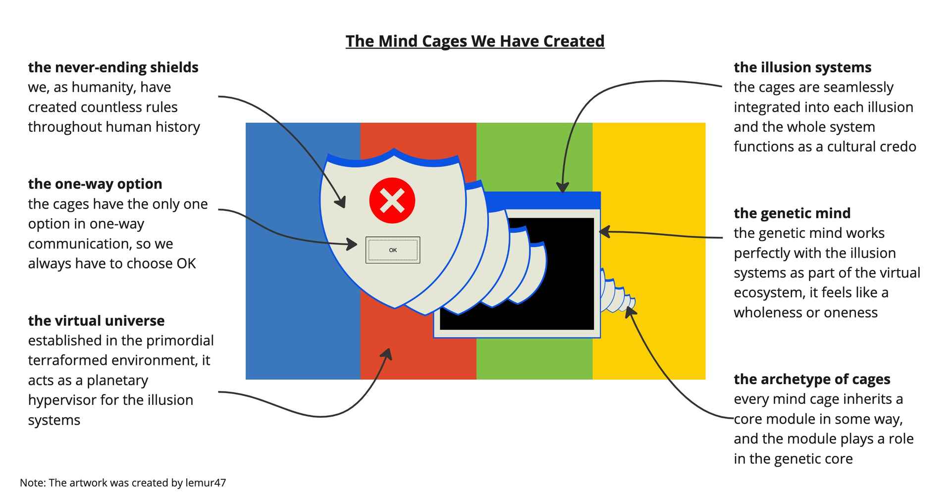 Artwork about mind cages