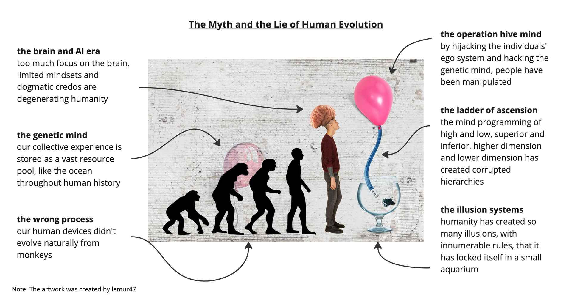 Art-based description about human evolution